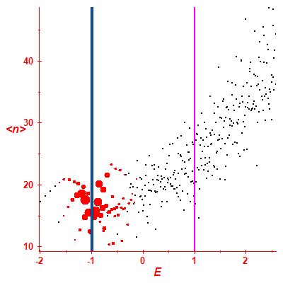 Peres lattice <N>